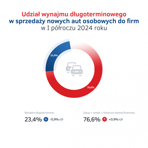 Udział wynajmu długoterminowego w sprzedaży aut do firm w PL - I półrocze 2024.png